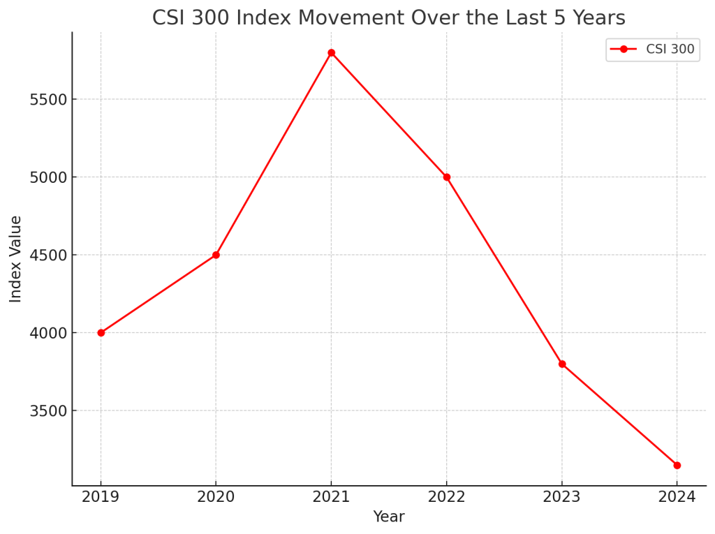 CSI-300-Index-Movement-Over-The-Last-5-Years-1024x765 China’s Economy in Crisis: Why Its Stock Market Just Can’t Catch a Break