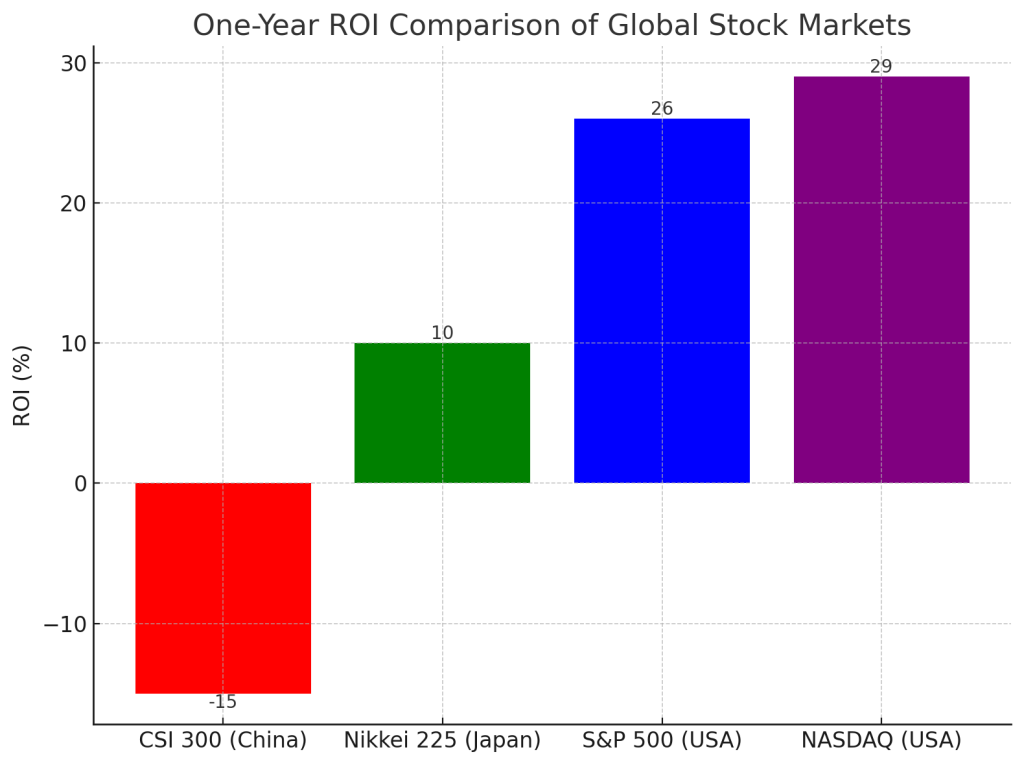 One-Year-ROI-Comparison-Of-Global-Stock-Markets-1024x765 China’s Economy in Crisis: Why Its Stock Market Just Can’t Catch a Break