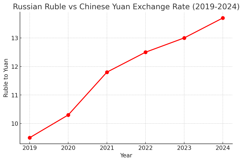 Russian-Ruble-Vs-Chinese-Yuan-Exchange-Rate-1024x684 The Ruble’s Collapse: How Russia’s Economic Crisis is Fueling Yuan Dependency