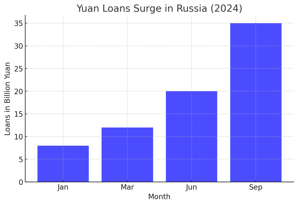 Yuan-Loans-Surge-In-Russia-2024-1024x705 The Ruble’s Collapse: How Russia’s Economic Crisis is Fueling Yuan Dependency